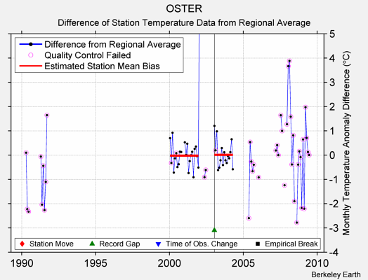 OSTER difference from regional expectation