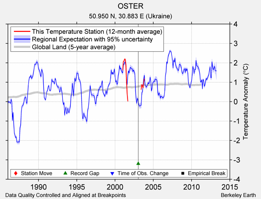 OSTER comparison to regional expectation