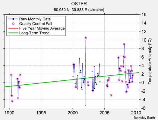 OSTER Raw Mean Temperature