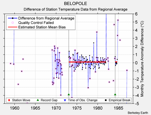 BELOPOLE difference from regional expectation