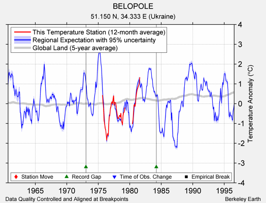 BELOPOLE comparison to regional expectation