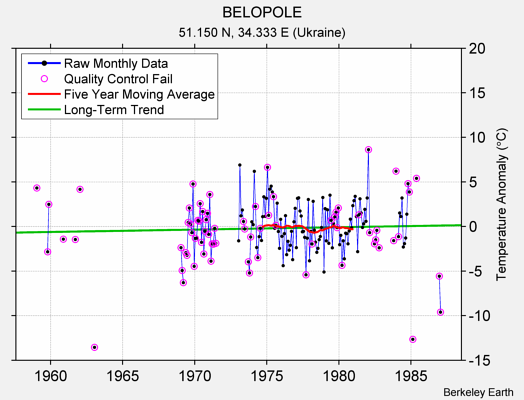 BELOPOLE Raw Mean Temperature