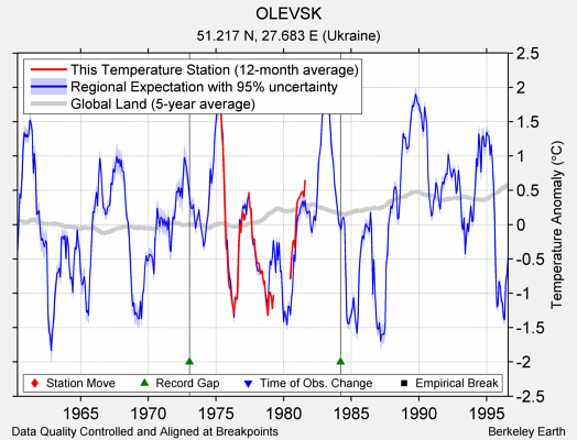 OLEVSK comparison to regional expectation