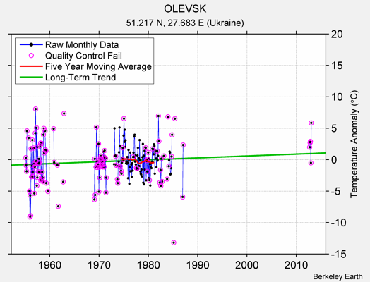 OLEVSK Raw Mean Temperature