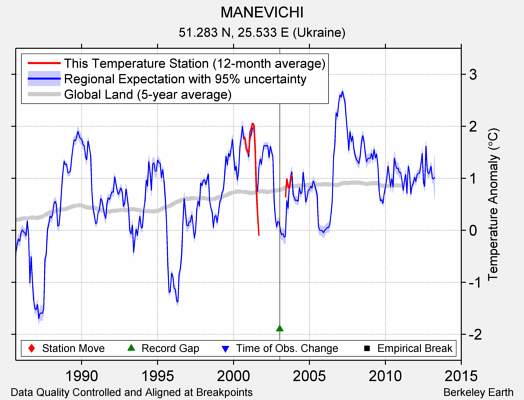 MANEVICHI comparison to regional expectation