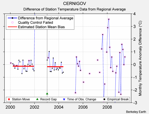 CERNIGOV difference from regional expectation