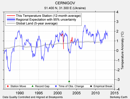 CERNIGOV comparison to regional expectation