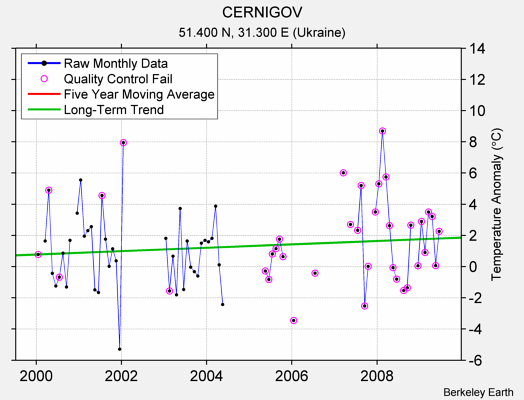 CERNIGOV Raw Mean Temperature