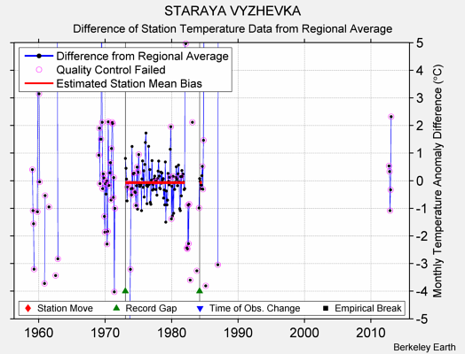 STARAYA VYZHEVKA difference from regional expectation