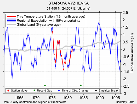 STARAYA VYZHEVKA comparison to regional expectation