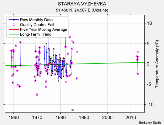 STARAYA VYZHEVKA Raw Mean Temperature