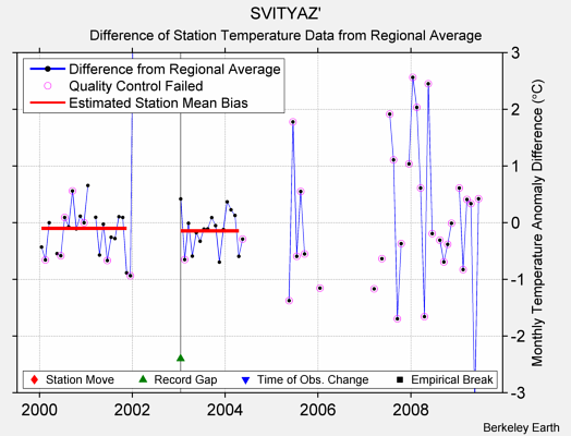 SVITYAZ' difference from regional expectation