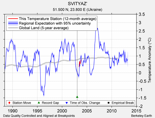 SVITYAZ' comparison to regional expectation