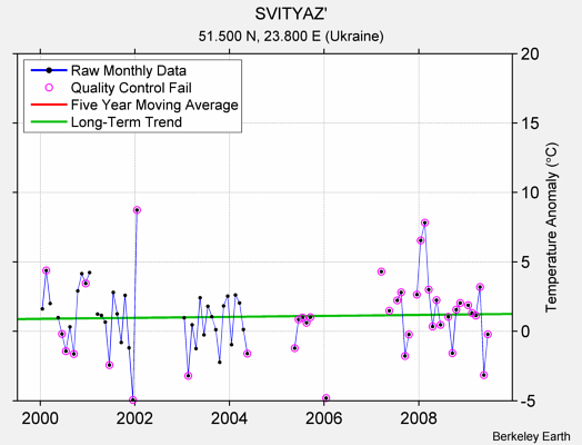 SVITYAZ' Raw Mean Temperature