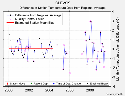 OLEVSK difference from regional expectation