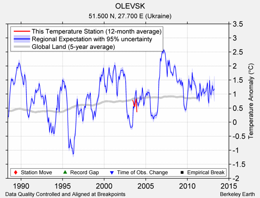 OLEVSK comparison to regional expectation