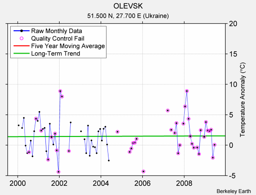 OLEVSK Raw Mean Temperature