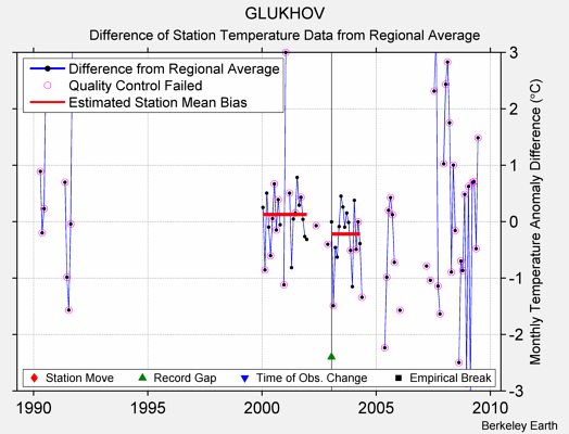 GLUKHOV difference from regional expectation