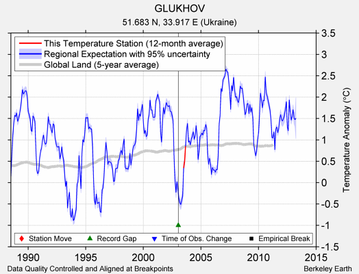 GLUKHOV comparison to regional expectation