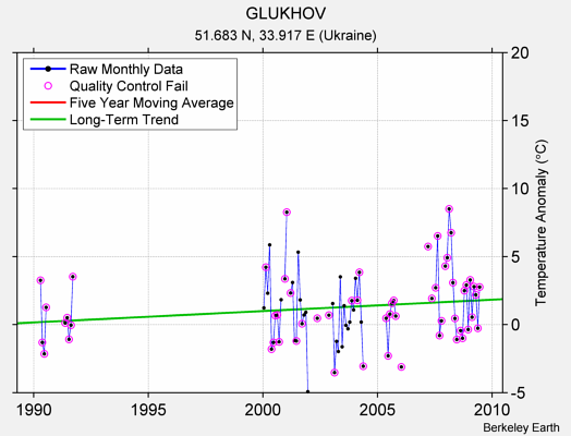 GLUKHOV Raw Mean Temperature