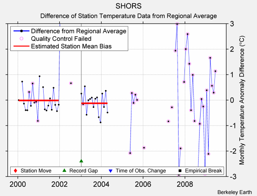 SHORS difference from regional expectation