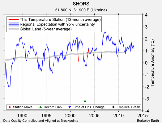 SHORS comparison to regional expectation