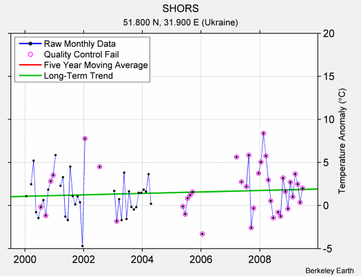 SHORS Raw Mean Temperature