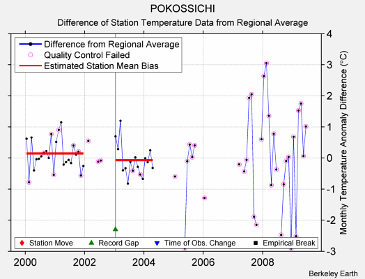 POKOSSICHI difference from regional expectation