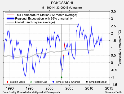 POKOSSICHI comparison to regional expectation