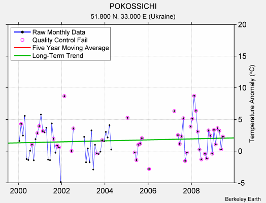 POKOSSICHI Raw Mean Temperature