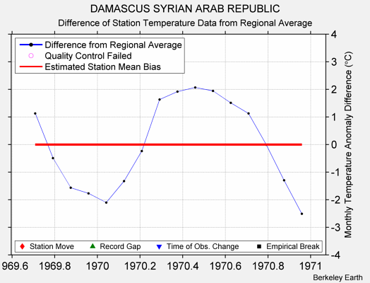 DAMASCUS SYRIAN ARAB REPUBLIC difference from regional expectation