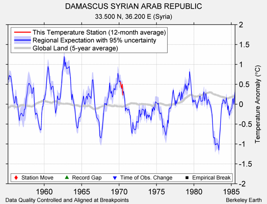 DAMASCUS SYRIAN ARAB REPUBLIC comparison to regional expectation