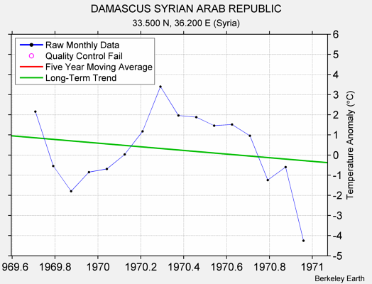 DAMASCUS SYRIAN ARAB REPUBLIC Raw Mean Temperature