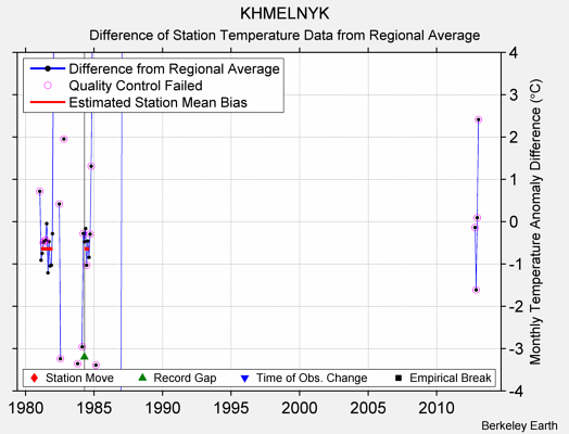 KHMELNYK difference from regional expectation