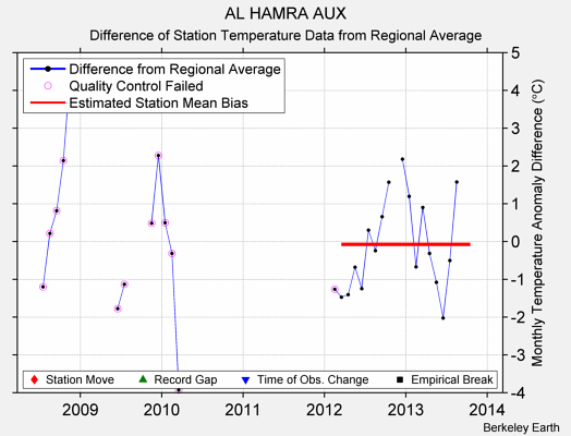 AL HAMRA AUX difference from regional expectation