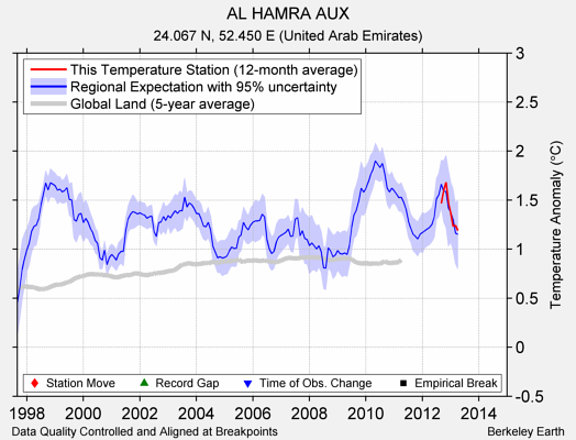 AL HAMRA AUX comparison to regional expectation