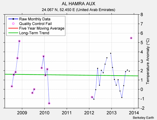 AL HAMRA AUX Raw Mean Temperature