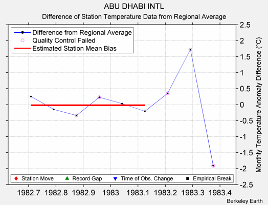 ABU DHABI INTL difference from regional expectation