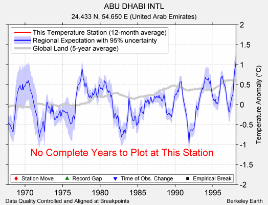 ABU DHABI INTL comparison to regional expectation