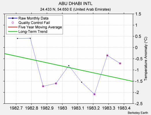ABU DHABI INTL Raw Mean Temperature