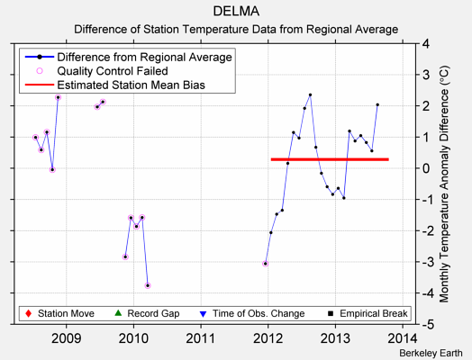 DELMA difference from regional expectation