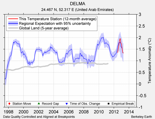 DELMA comparison to regional expectation