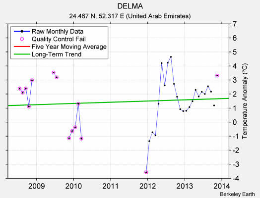 DELMA Raw Mean Temperature