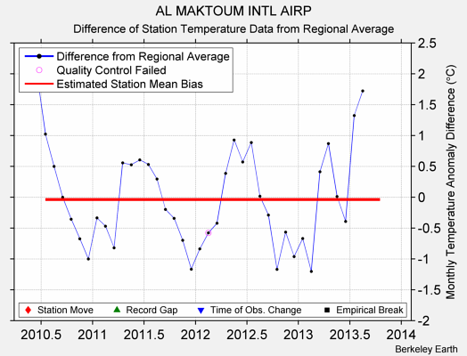 AL MAKTOUM INTL AIRP difference from regional expectation