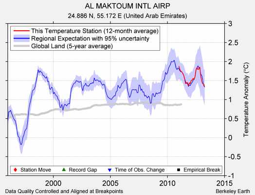 AL MAKTOUM INTL AIRP comparison to regional expectation