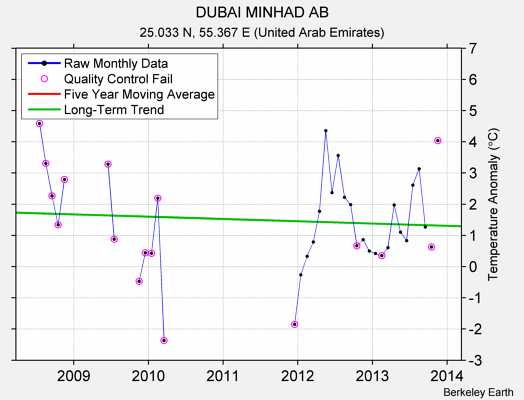 DUBAI MINHAD AB Raw Mean Temperature