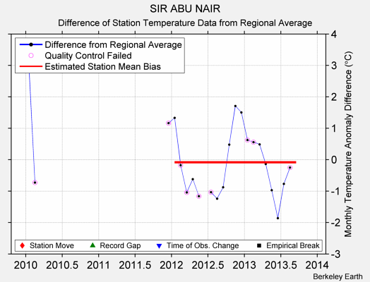 SIR ABU NAIR difference from regional expectation