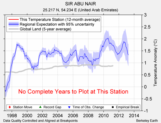 SIR ABU NAIR comparison to regional expectation