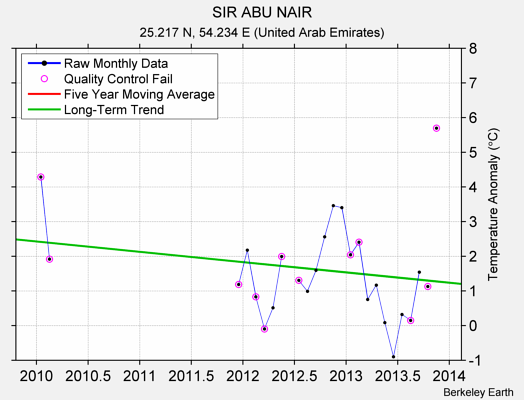 SIR ABU NAIR Raw Mean Temperature