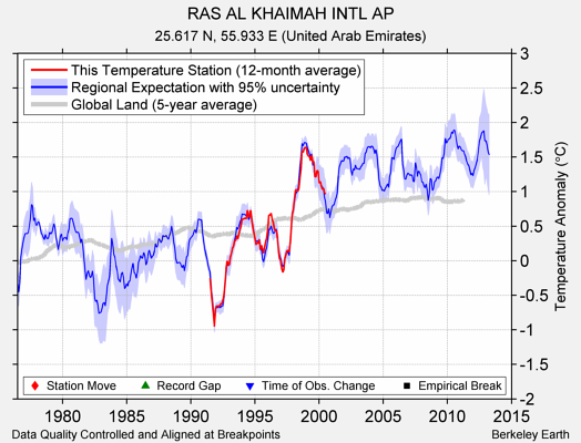 RAS AL KHAIMAH INTL AP comparison to regional expectation